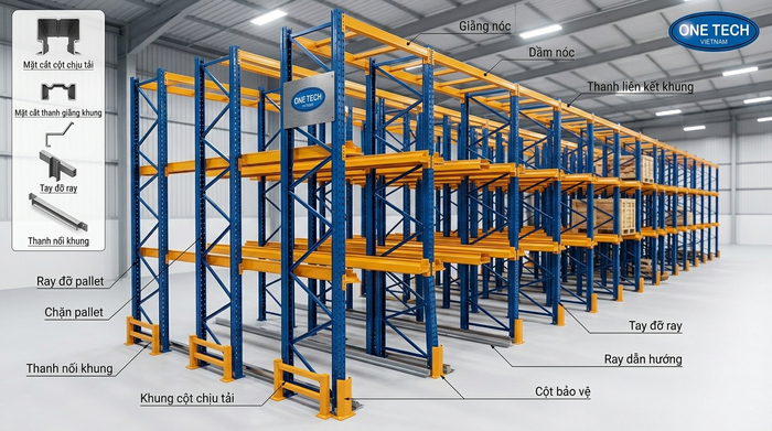 Cấu tạo kệ drive in gồm khung cột ray đỡ pallet và giằng