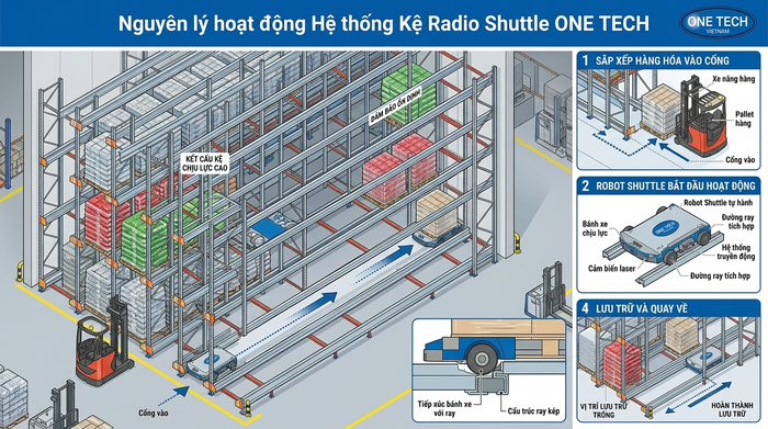 Nguyên lý hoạt động của robot shuttle trong kho pallet