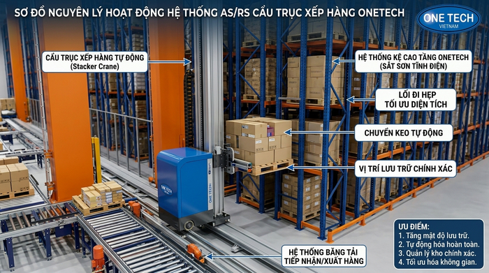 Nguyên lý hoạt động Stacker Crane trong kho cao tầng Nguyên lý hoạt động của Stacker Crane trong kho pallet cao tầng
